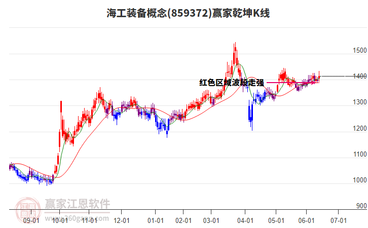 859372海工裝備贏家乾坤K線工具
