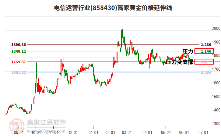 電信運營行業(yè)黃金價格延伸線工具