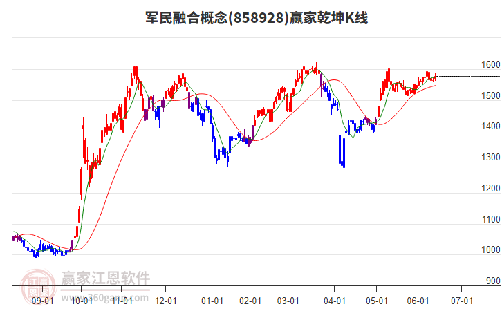 858928军民融合赢家乾坤K线工具