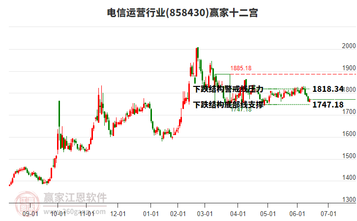 858430電信運營贏家十二宮工具