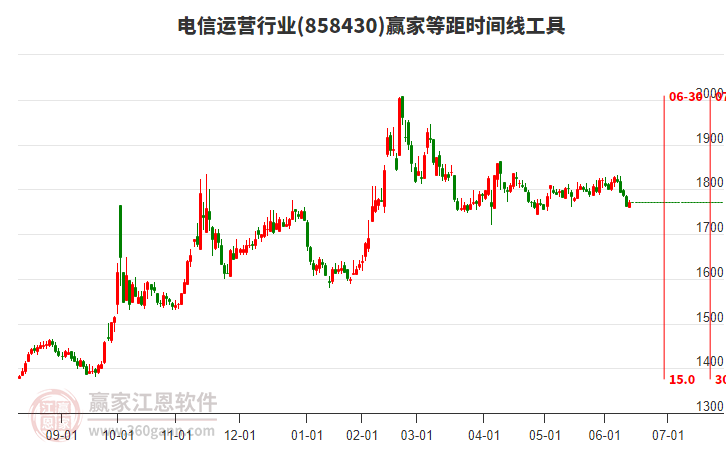 電信運營行業(yè)等距時間周期線工具