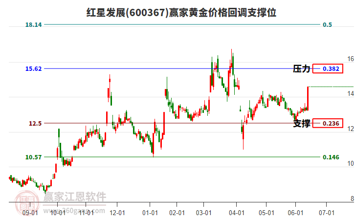 600367紅星發(fā)展黃金價(jià)格回調(diào)支撐位工具