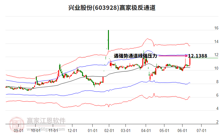 603928興業(yè)股份贏家極反通道工具