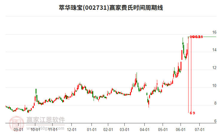 002731萃華珠寶費氏時間周期線工具 002731萃華珠寶費氏時間周期線工具