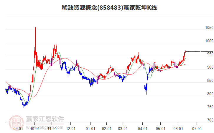 858483稀缺資源贏家乾坤K線工具
