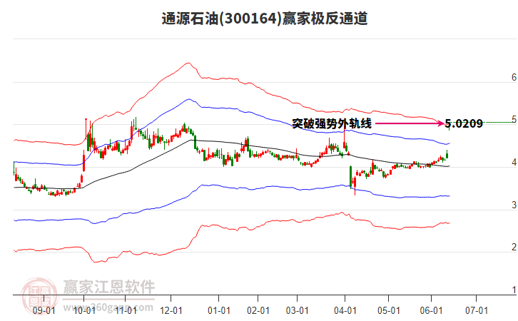 300164通源石油赢家极反通道工具