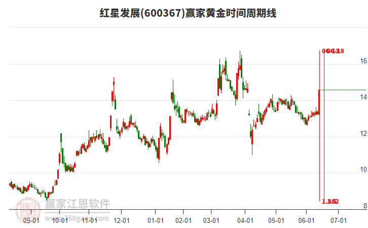 600367紅星發(fā)展黃金時(shí)間周期線工具