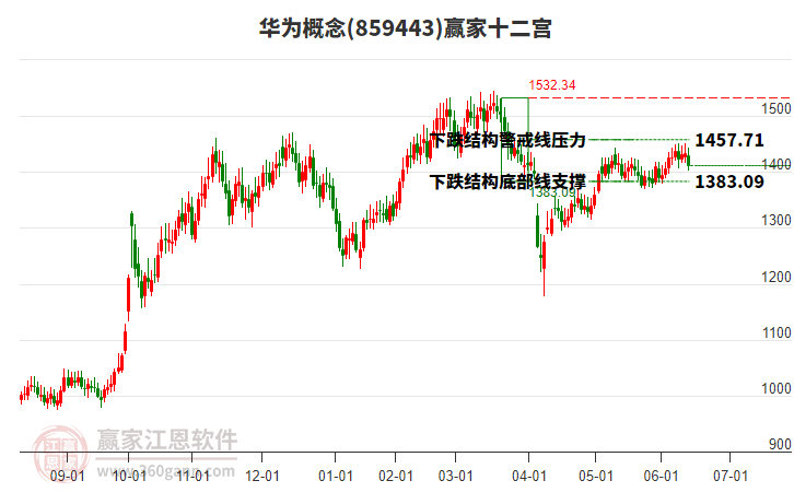 859443華為贏家十二宮工具