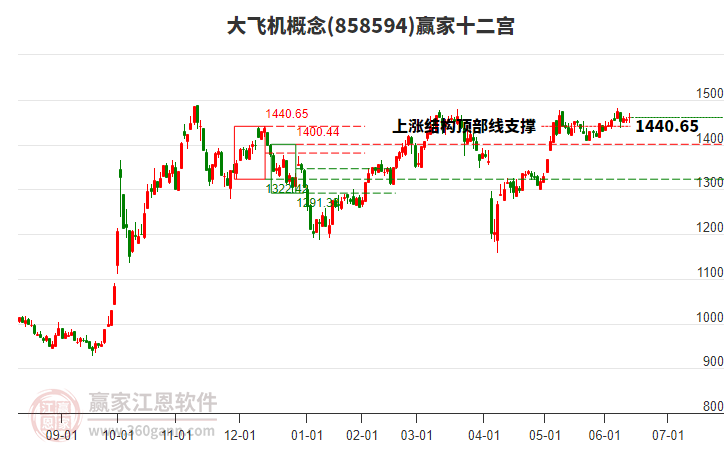 858594大飛機贏家十二宮工具