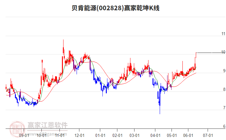 002828贝肯能源赢家乾坤K线工具