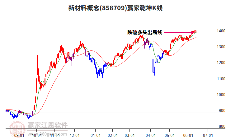 858709新材料贏家乾坤K線工具