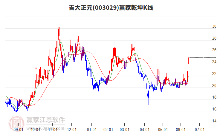 003029吉大正元贏家乾坤K線工具