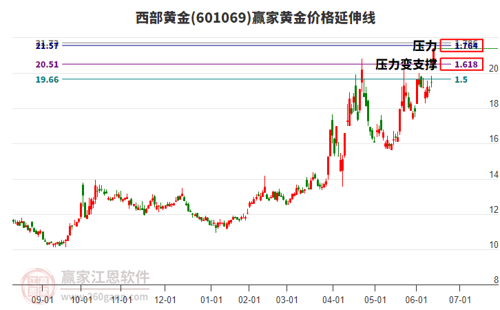 601069西部黃金黃金價格延伸線工具 601069西部黃金黃金價格延伸線工具