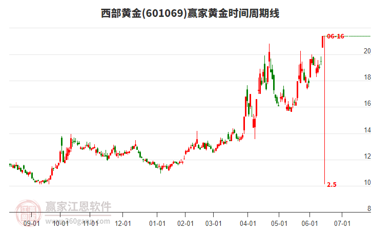 601069西部黃金黃金時間周期線工具 601069西部黃金黃金時間周期線工具