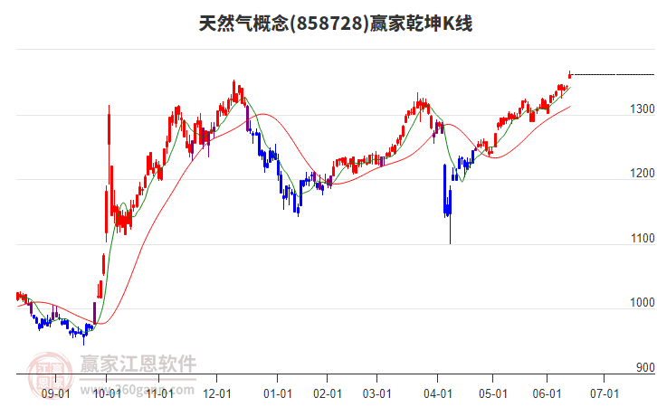 858728天然氣贏家乾坤K線工具