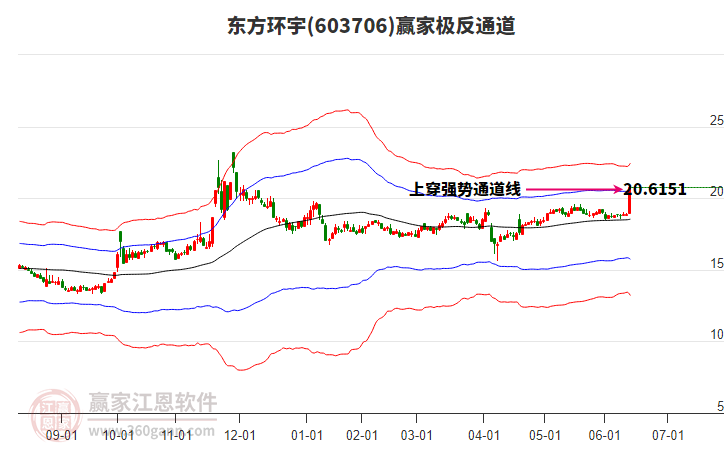 603706東方環(huán)宇贏家極反通道工具