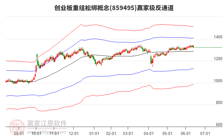 859495創(chuàng)業(yè)板重組松綁贏家極反通道工具 859495創(chuàng)業(yè)板重組松綁贏家極反通道工具