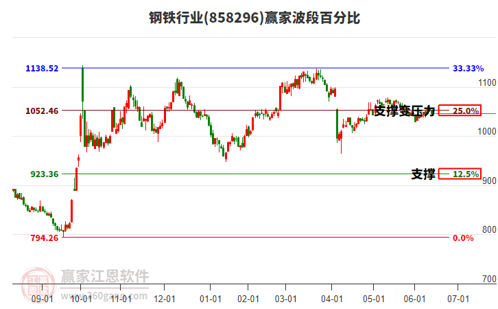 鋼鐵行業(yè)波段百分比工具