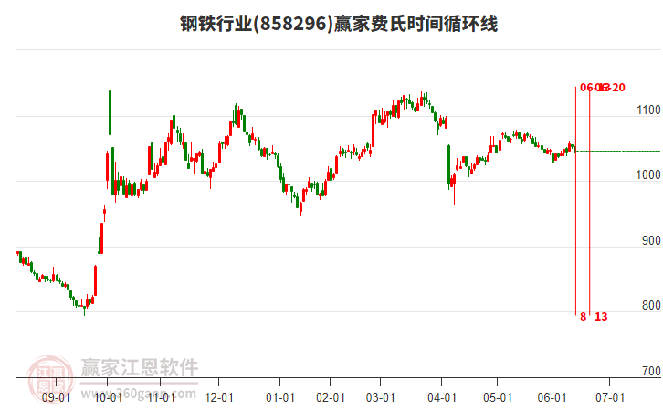 鋼鐵行業(yè)費(fèi)氏時(shí)間循環(huán)線工具