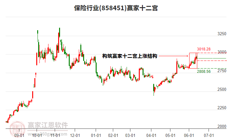858451保險贏家十二宮工具