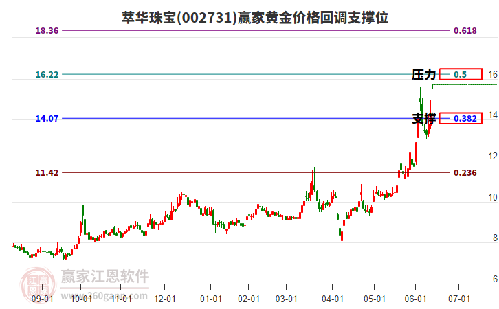 002731萃華珠寶黃金價(jià)格回調(diào)支撐位工具