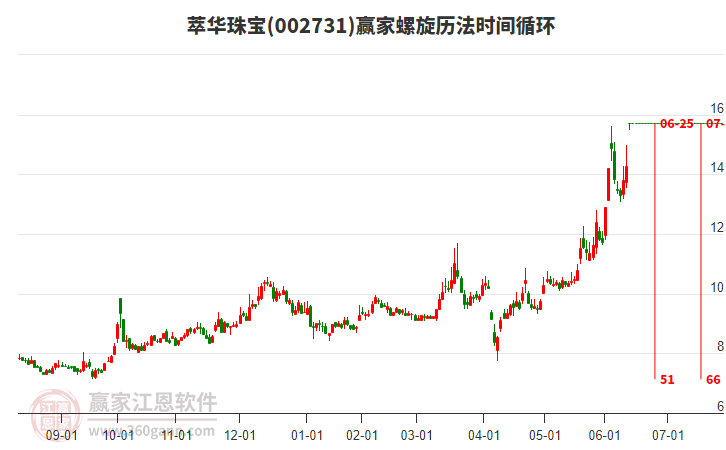 002731萃華珠寶螺旋歷法時(shí)間循環(huán)工具