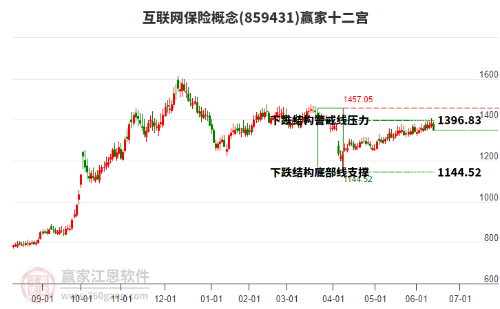 859431互聯(lián)網(wǎng)保險贏家十二宮工具