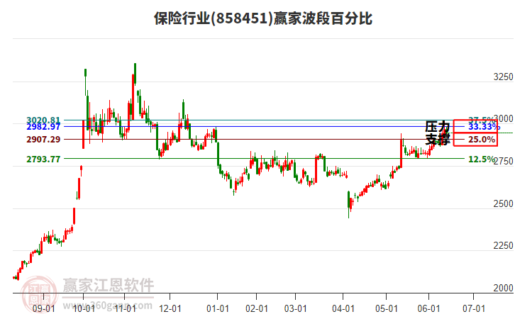 保險行業(yè)波段百分比工具