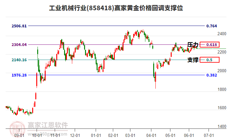工業(yè)機(jī)械行業(yè)板塊黃金價(jià)格回調(diào)支撐位工具