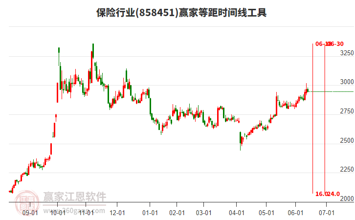 保險行業(yè)等距時間周期線工具