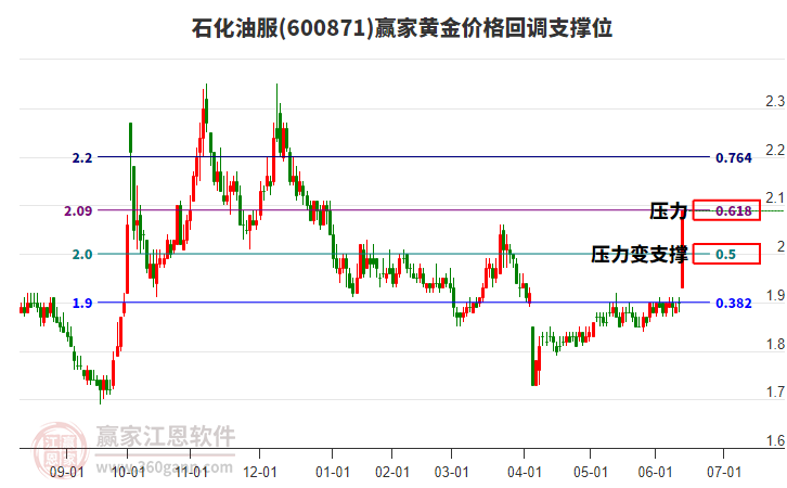 600871石化油服黃金價(jià)格回調(diào)支撐位工具