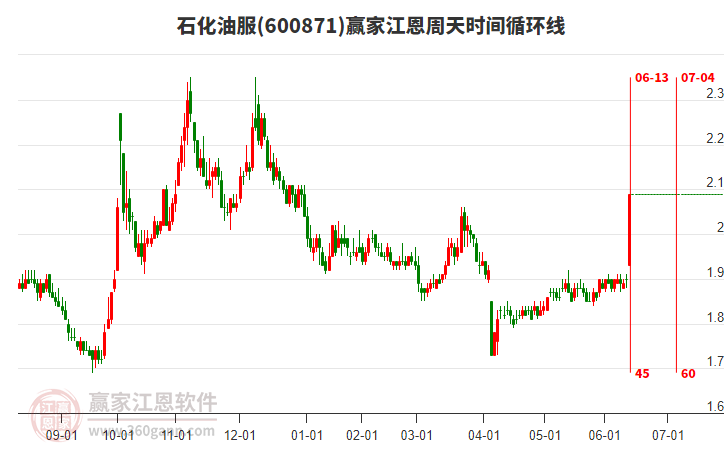 600871石化油服江恩周天時(shí)間循環(huán)線工具