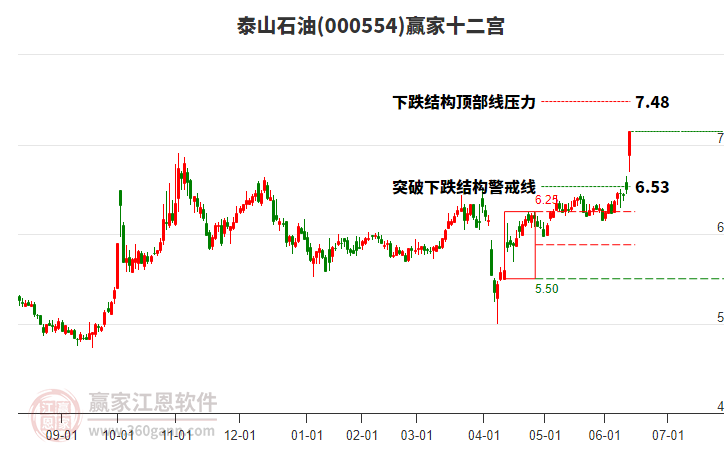 000554泰山石油贏家十二宮工具
