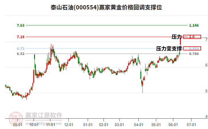 000554泰山石油黃金價(jià)格回調(diào)支撐位工具