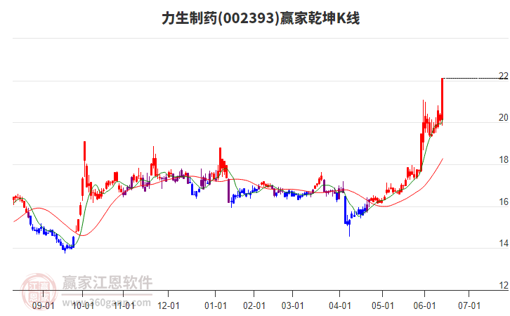 002393力生制藥贏家乾坤K線工具