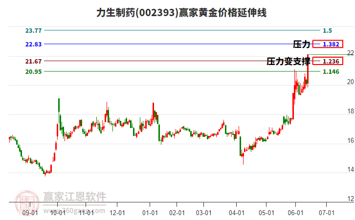 002393力生制藥黃金價格延伸線工具