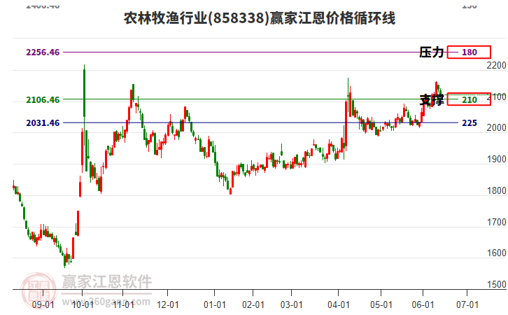 農(nóng)林牧漁行業(yè)江恩價(jià)格循環(huán)線工具