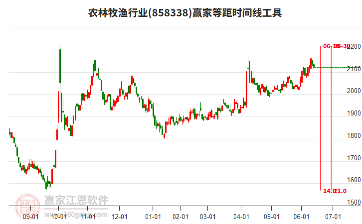 農(nóng)林牧漁行業(yè)等距時(shí)間周期線工具