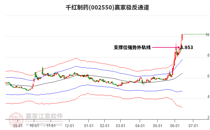 002550千紅制藥贏家極反通道工具