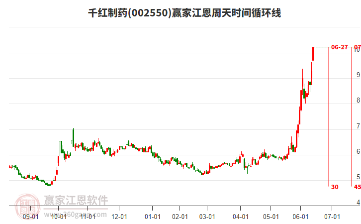 002550千紅制藥江恩周天時間循環(huán)線工具