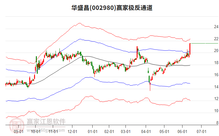 002980華盛昌贏家極反通道工具