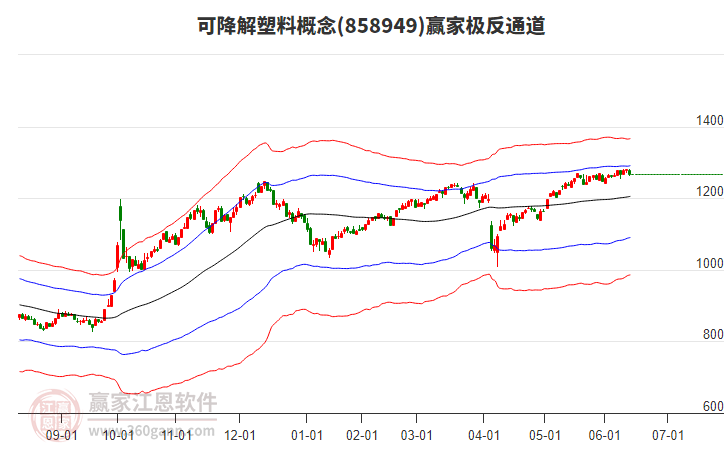 858949可降解塑料贏家極反通道工具