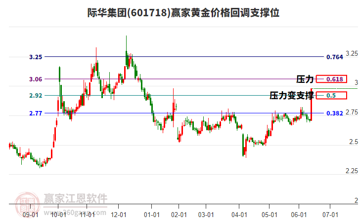 601718際華集團(tuán)黃金價(jià)格回調(diào)支撐位工具