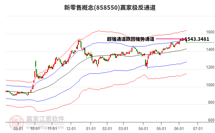 858550新零售贏家極反通道工具
