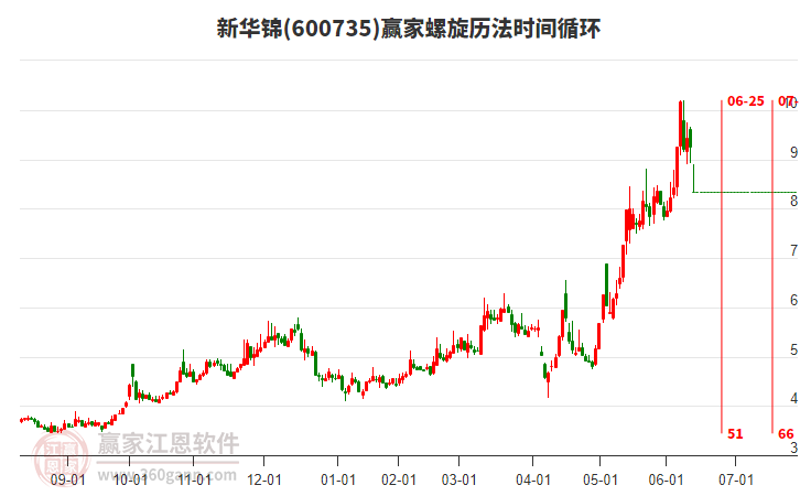 600735新華錦螺旋歷法時間循環(huán)工具