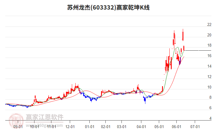 603332蘇州龍杰贏家乾坤K線工具
