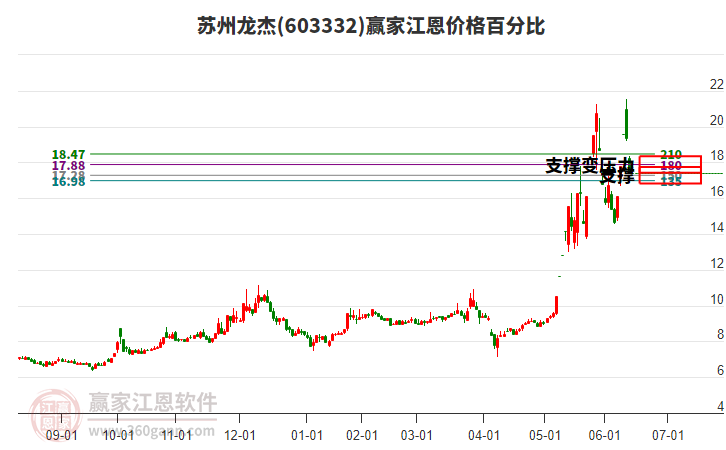603332蘇州龍杰江恩價格百分比工具