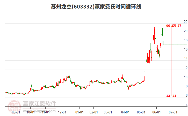 603332蘇州龍杰費氏時間循環(huán)線工具