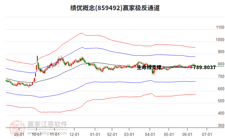 859492績優(yōu)贏家極反通道工具