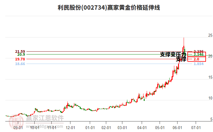 002734利民股份黃金價格延伸線工具
